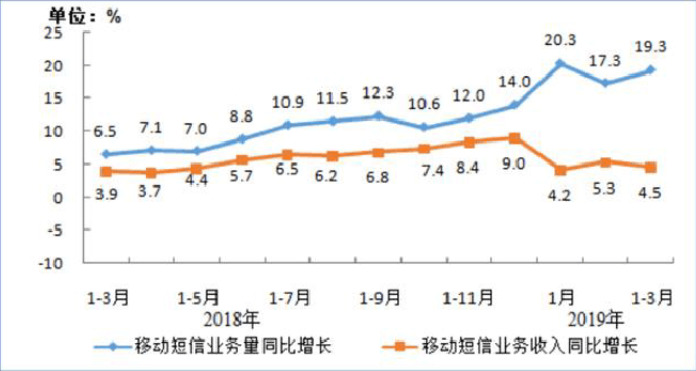 <a href='http://www.oodu.cn/'>短信平台</a>数据